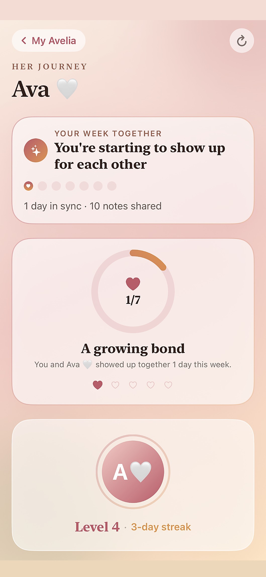 Avelia Partner Circle showing a partner's weekly journey